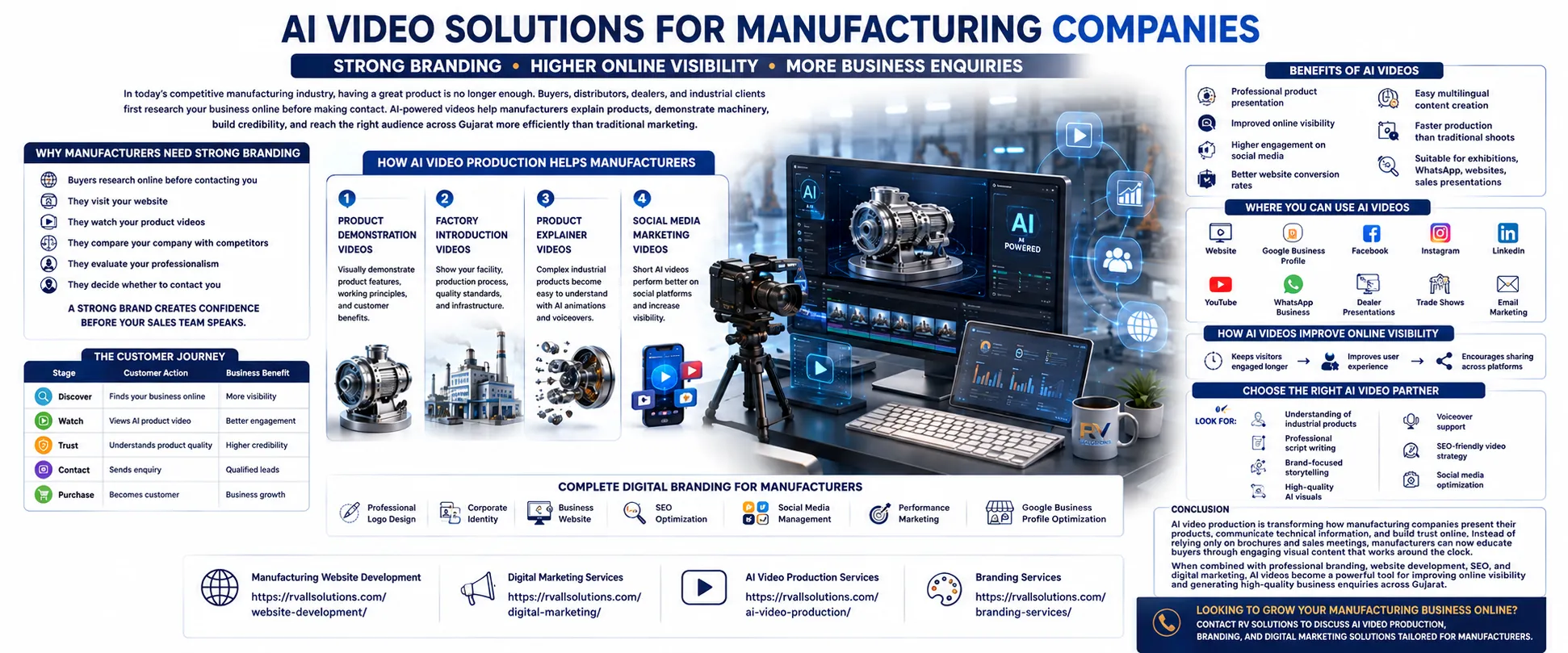3D infographic showing AI video production workflow for manufacturing companies in Gujarat.