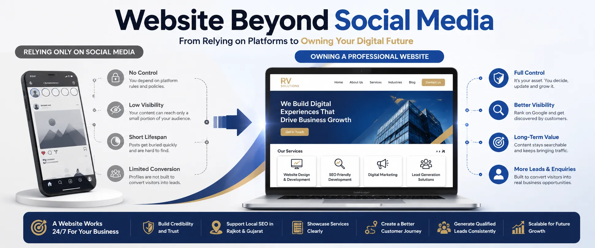 3D website journey showing social media, search visibility, trust and lead generation for a Rajkot business